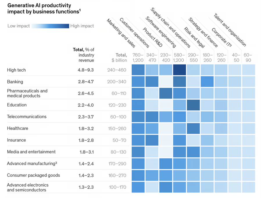 McKinsey Co Economic potential of generative AI 2023